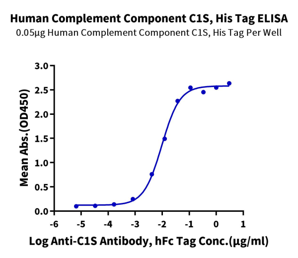 Human Complement Component C1s Protein