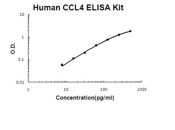 Human CCL4 - MIP-1 beta ELISA Kit