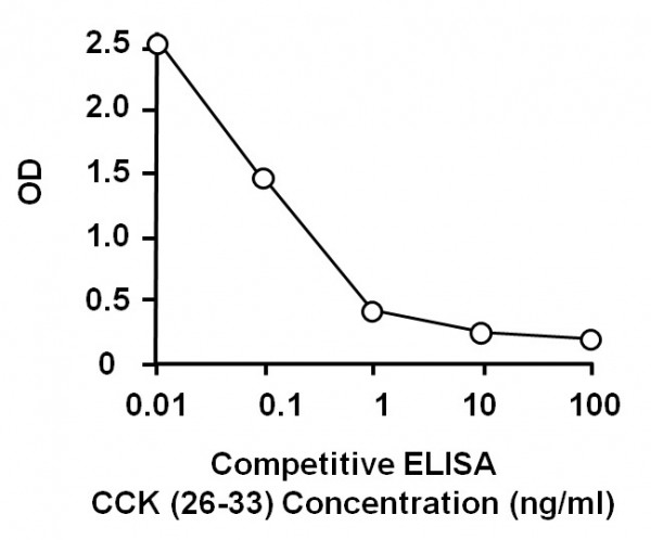 Cholecystokinin 8, Octapeptide (non-Sulfated) ELISA Kit