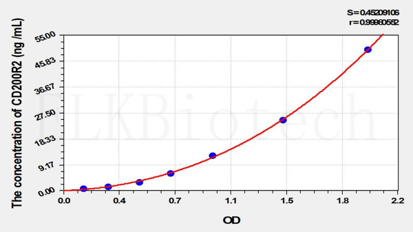 Human CD200R2 (CD200 Receptor 2) ELISA Kit