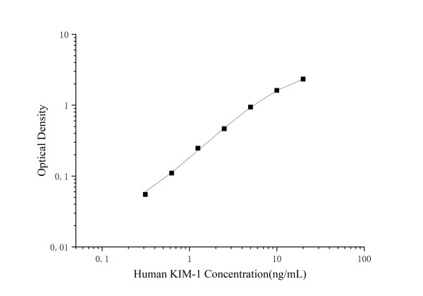 Mini Sample Human KIM-1 (Kidney Injury Molecule 1) ELISA Kit