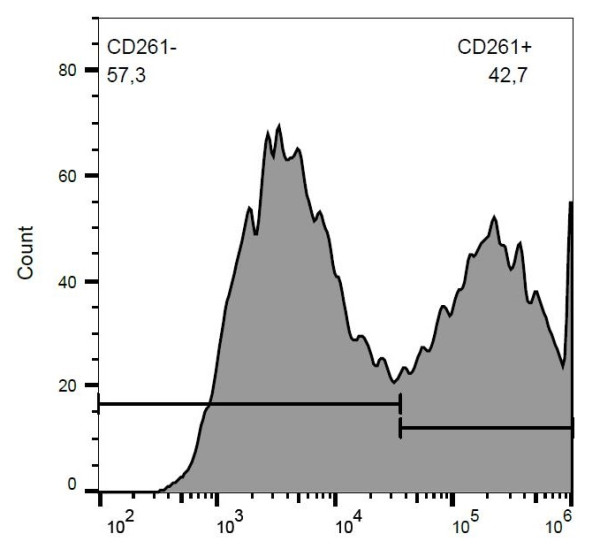 Anti-CD261, clone DR-4-02 (PE)