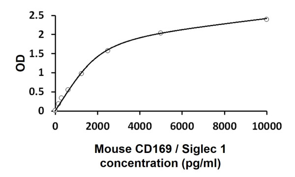 Mouse CD169 / Siglec 1 ELISA Kit
