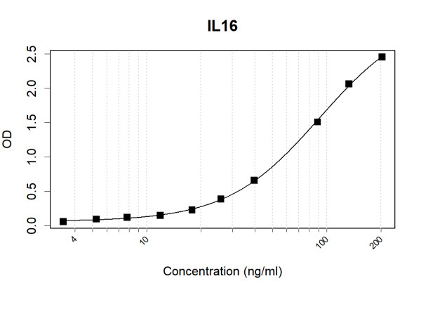 Anti-Human IL16 Antibody Pair