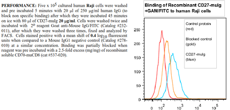 CD27 -muIg Fusion Protein, (human), preservative free