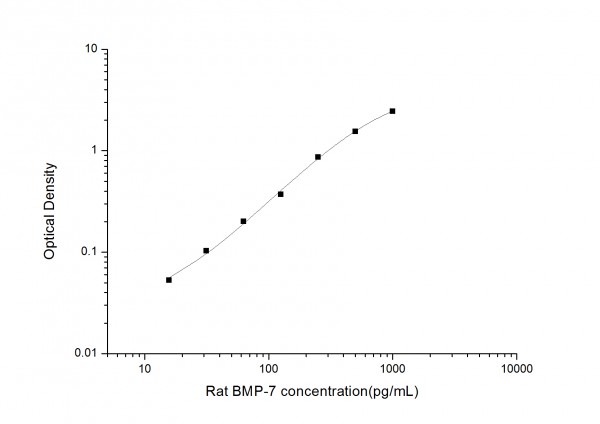 Rat BMP-7 (Bone Morphogenetic Protein 7) ELISA Kit