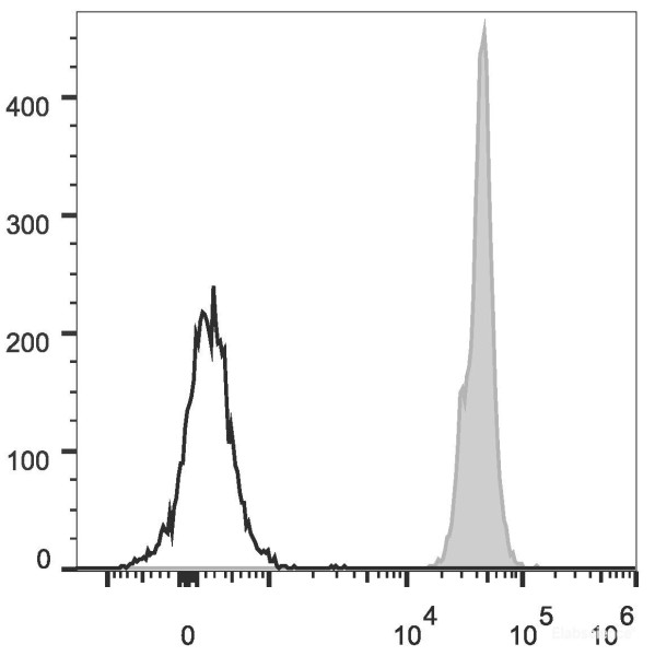 Anti-Mouse CD45 (PercP Conjugated)[30-F11], clone 30-F11