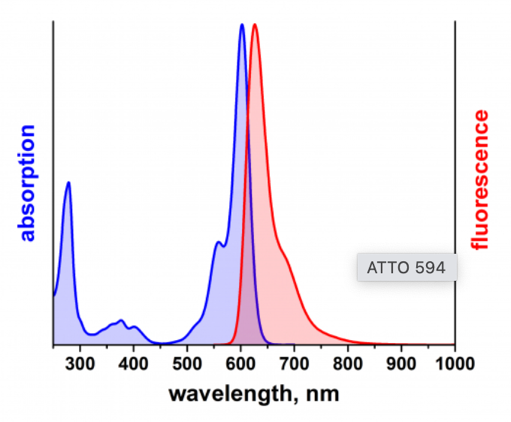 UGO 594 NHS ester [equivalent to ATTO 594 NHS ester]