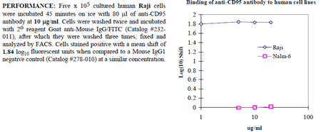 Anti-CD95 (human), clone ANC95.1, preservative free
