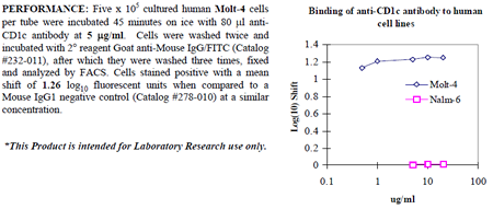 Anti-CD1c (human), clone M241