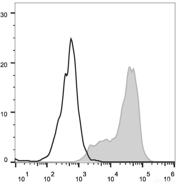 Anti-Mouse CD69 (FITC Conjugated)[H1.2F3], clone H1.2F3