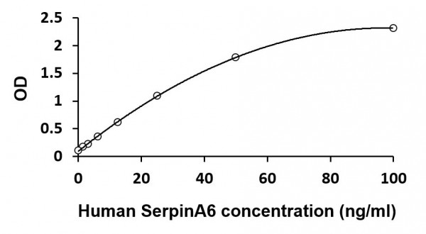 Human CBG / SerpinA6 ELISA Kit