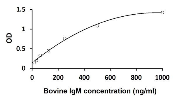 Bovine IgM ELISA Kit