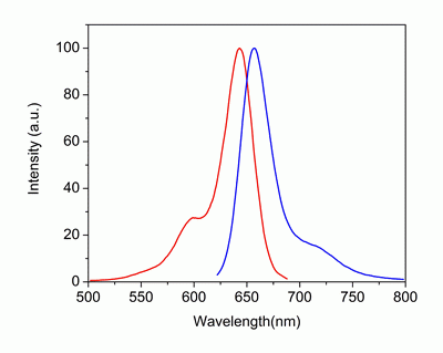 Annexin V-iFluor(TM) 633 conjugate