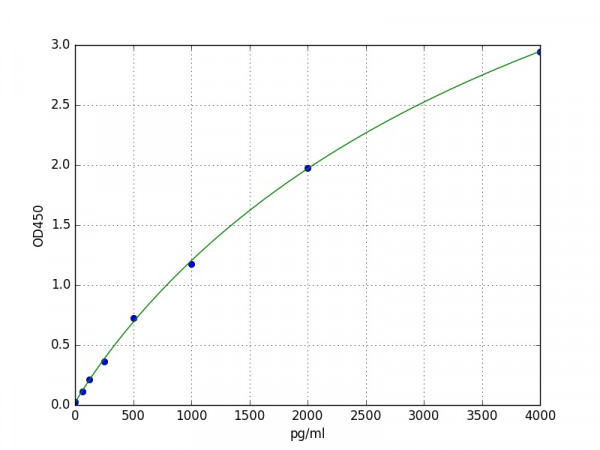 Human CHI3L1 (Chitinase-3-like protein 1) ELISA Kit