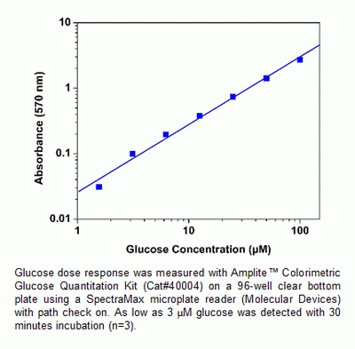 Amplite(TM) Colorimetric Glucose Quantitation Kit