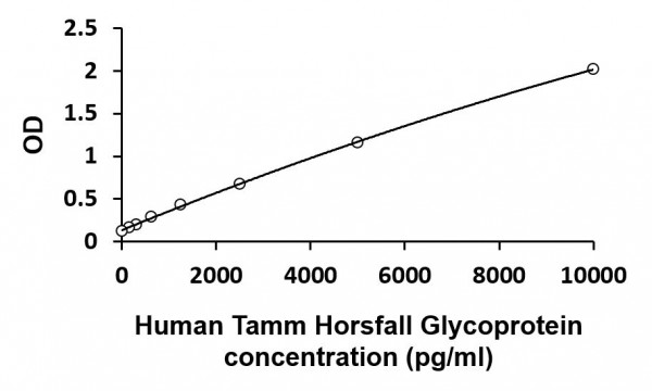 Human Tamm Horsfall Glycoprotein ELISA Kit