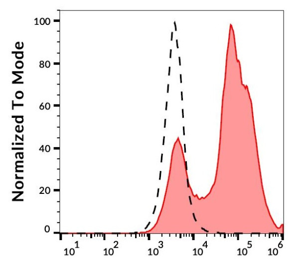 Anti-CD26 / DPP4, clone H194-112