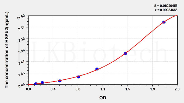 Rat HSPb2 (Heat Shock Protein Beta 2) ELISA Kit