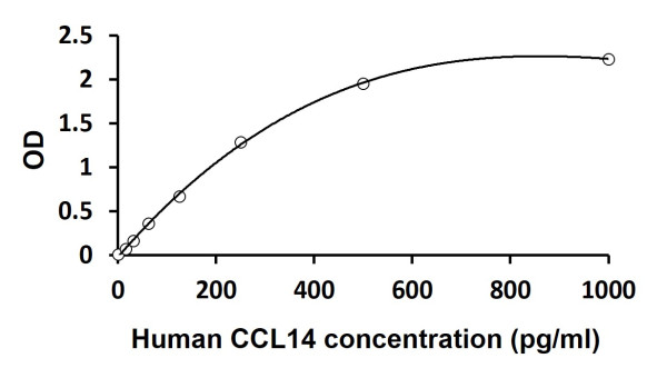 Human CCL14 ELISA Kit