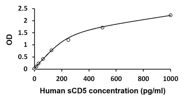 Human sCD5 ELISA Kit