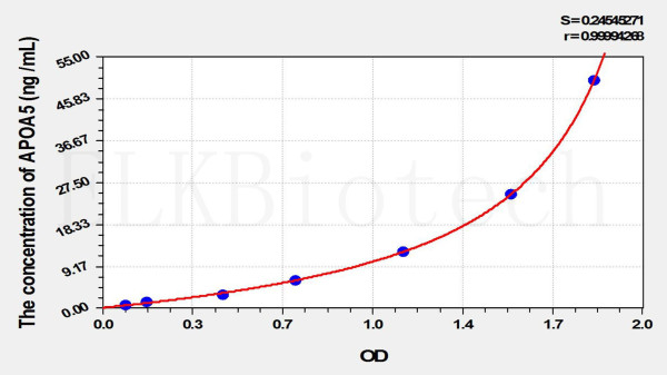 Rat APOA5 (Apolipoprotein A5) ELISA Kit