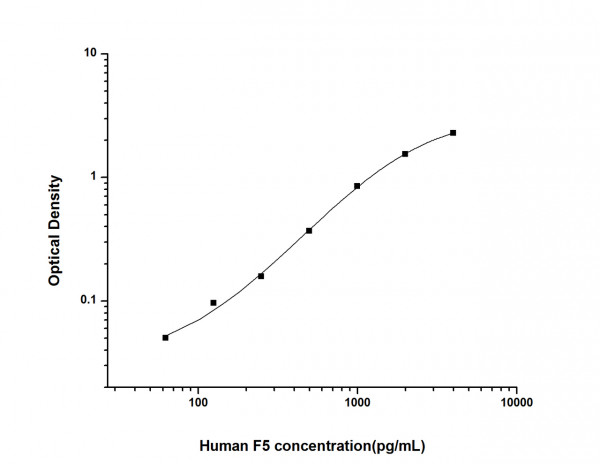 Human F5 (Coagulation Factor V/Plasma Factor V) ELISA Kit