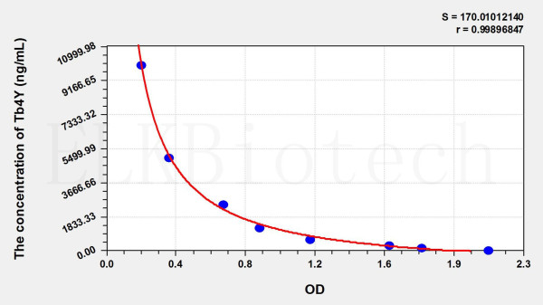Human Tb4Y (Thymosin Beta 4, Y-Chromosomal) ELISA Kit