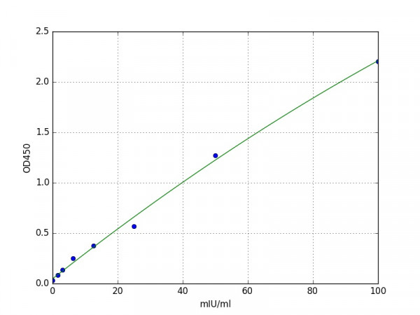 Human THRA / Thyroid Hormone Receptor alpha ELISA Kit