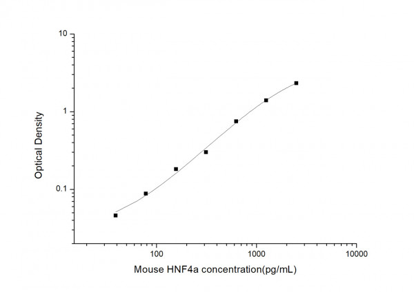 Mouse HNF4a (Hepatocyte Nuclear Factor 4 Alpha) ELISA Kit