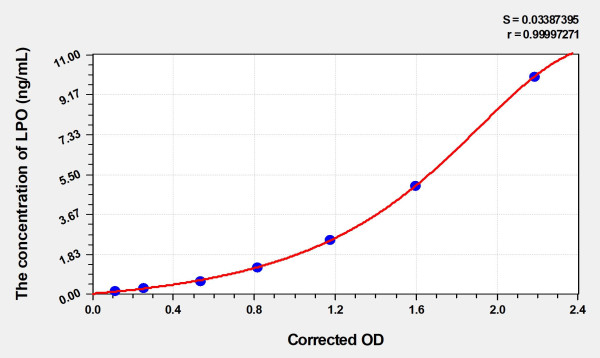Human LPO (Lactoperoxidase) Microsample ELISA Kit