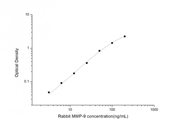 Rabbit MMP-9 (Matrix Metalloproteinase 9) ELISA Kit