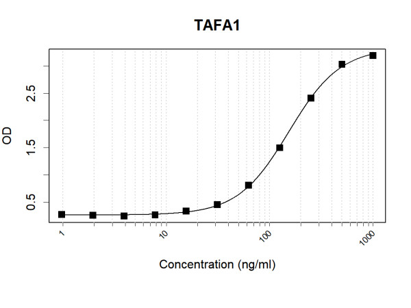 Anti-Human TAFA1 Antibody Pair