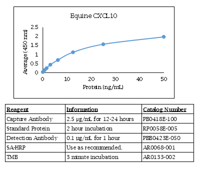 CXCL10 (IP-10) (equine) Do-It-Yourself ELISA