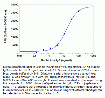 Amplite(TM) Fluorimetric Goat Anti-Rabbit IgG-HRP Conjugate ELISA Assay Kit *Red Fluorescence*