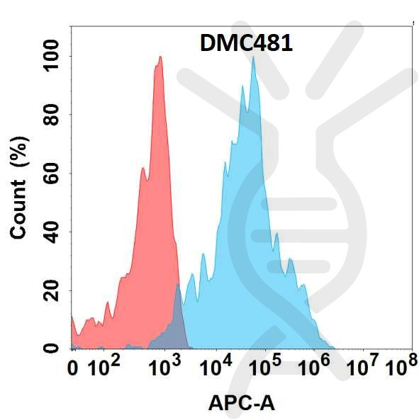 Anti-ADGRE1 antibody(DMC481), IgG1 Chimeric mAb