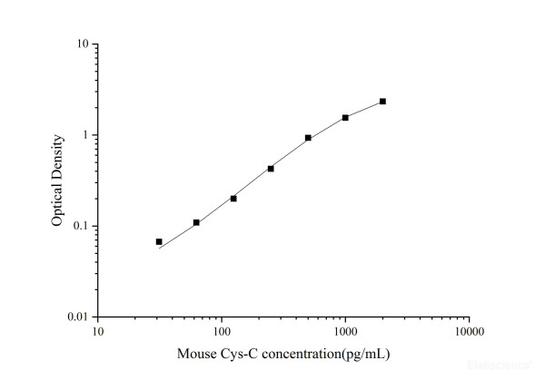 Uncoated Mouse Cys-C(Cystatin C) ELISA Kit