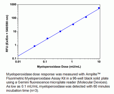 Amplite(TM) Fluorimetric Myeloperoxidase Assay Kit *Red Fluorescence*