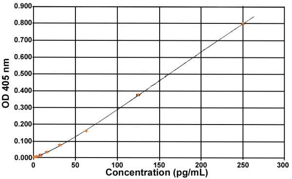 Acylated Ghrelin (human) Express EIA kit