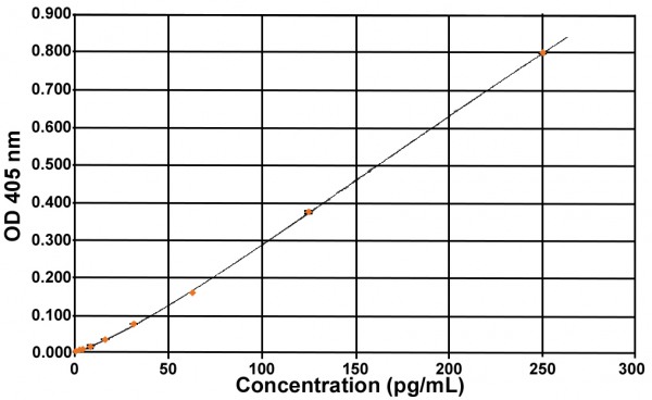 Acylated Ghrelin (human) EIA kit