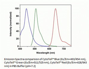 CytoTell(TM) Blue