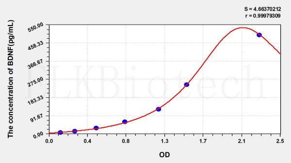 Rat BDNF (Brain Derived Neurotrophic Factor) ELISA Kit