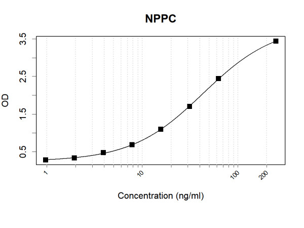 Anti-Human NPPC Antibody Pair