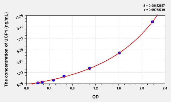 Mouse UCP1 (Uncoupling Protein 1, Mitochondrial) Microsample ELISA Kit