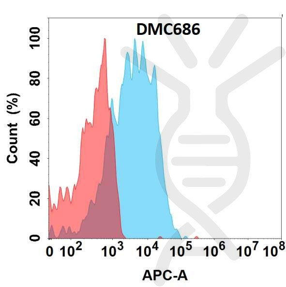 Anti-ALPP antibody(DMC686), IgG1 Chimeric mAb