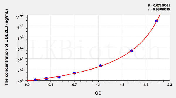 Human UBE2L3 (Ubiquitin Conjugating Enzyme E2L3) ELISA Kit