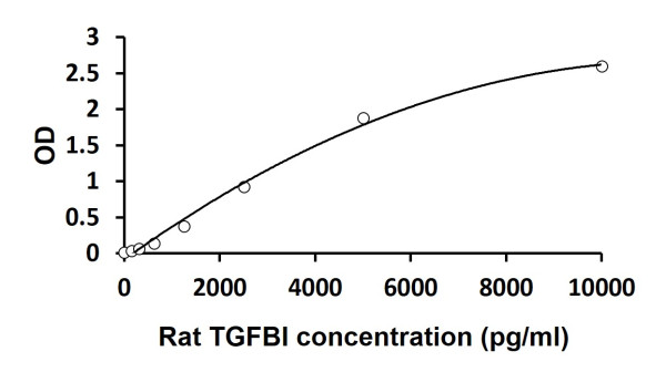 Rat TGFBI ELISA Kit