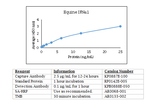 Anti-Interferon alpha1 (IFN-alpha1) (equine)