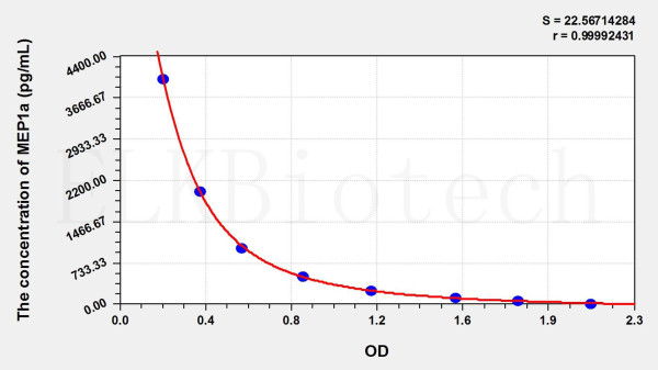 Rat MEP1a (Meprin A Alpha) ELISA Kit