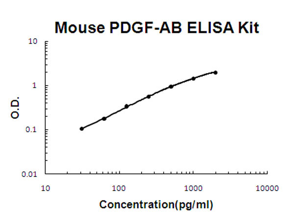 Mouse PDGF-AB ELISA Kit